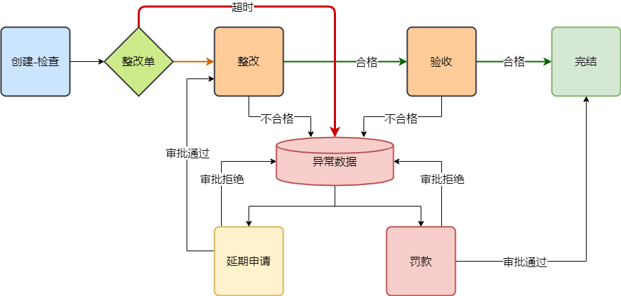 安全检查流程图